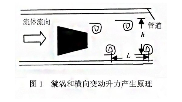 漩渦式氣體質(zhì)量流量計(jì)測(cè)量原理